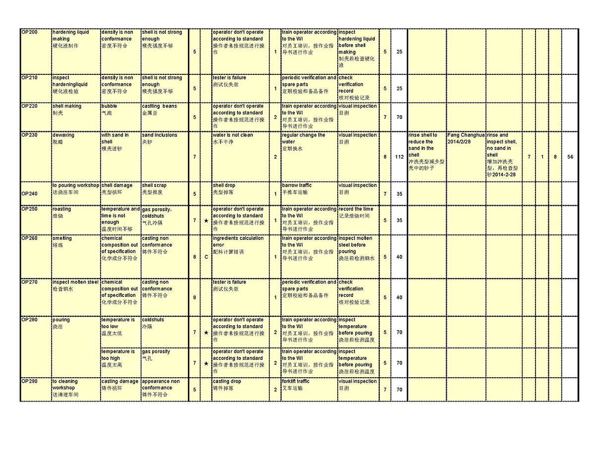 Process FMEA(图4)