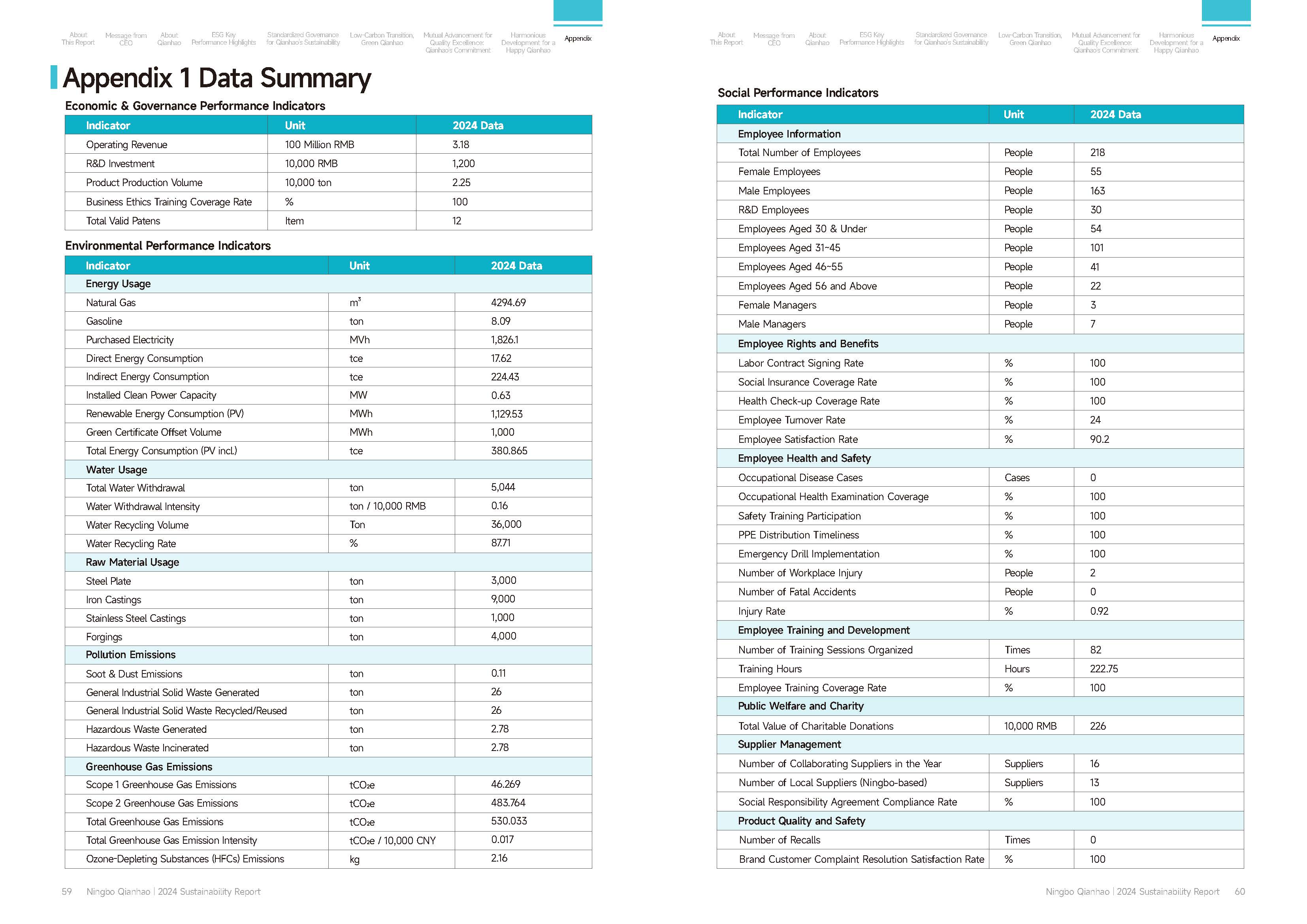 Qianhao - Sustainability Report(图31)