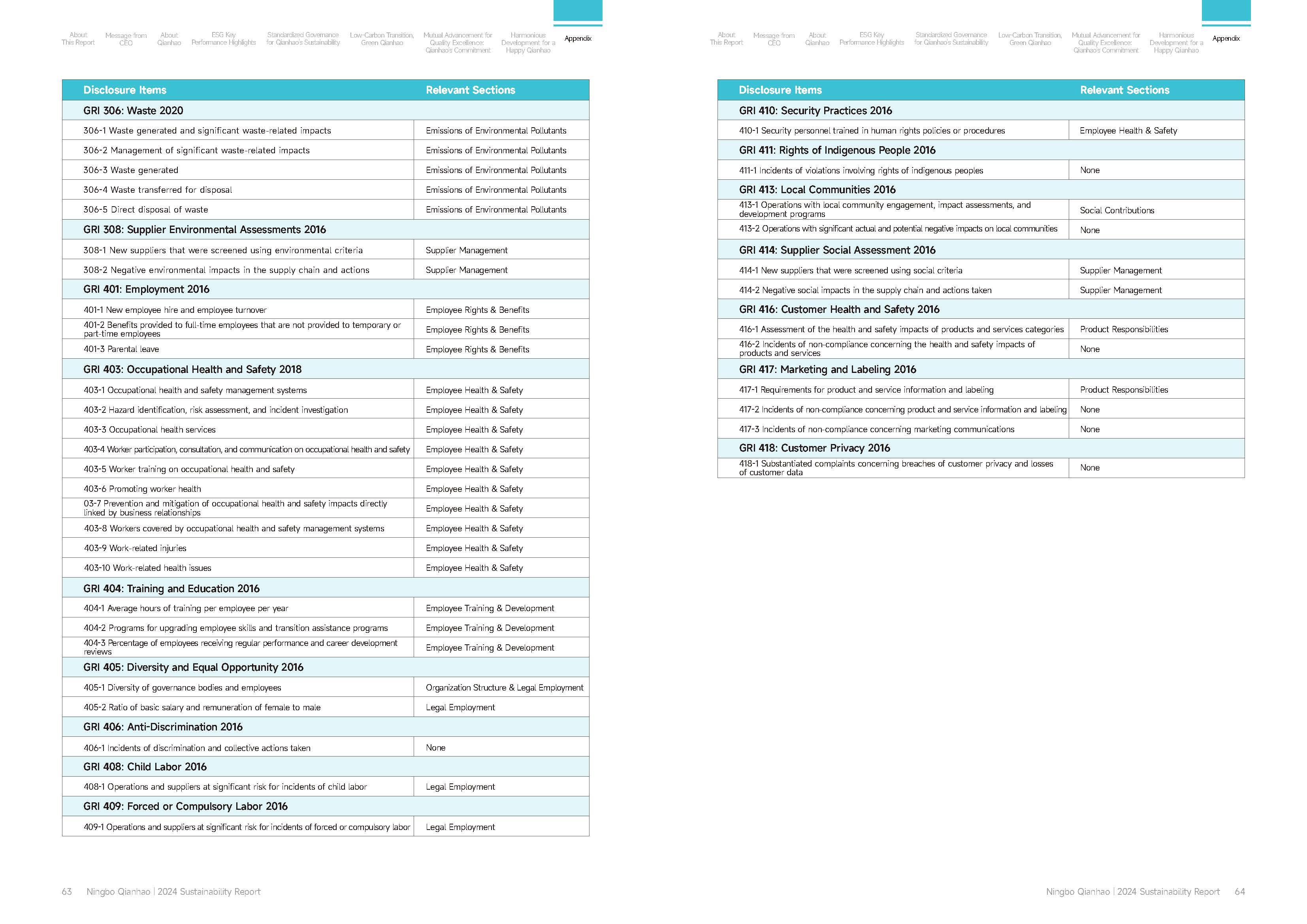 Qianhao - Sustainability Report-2024(图33)